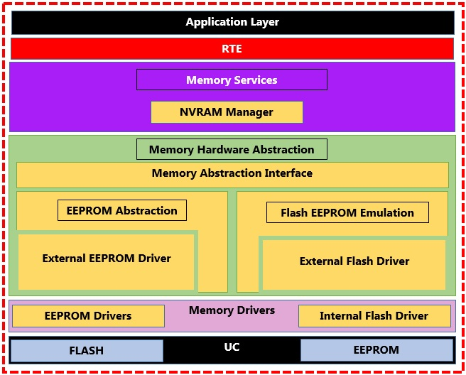 AUTOSAR Memory Stack